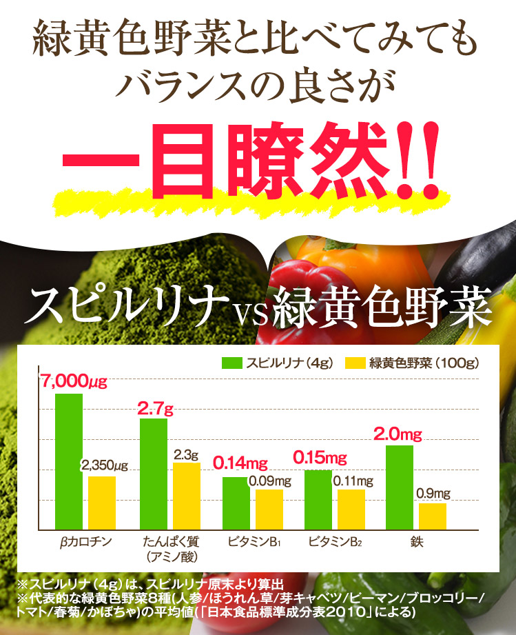 緑黄色野菜と比べてみてもバランスの良さが一目瞭然！