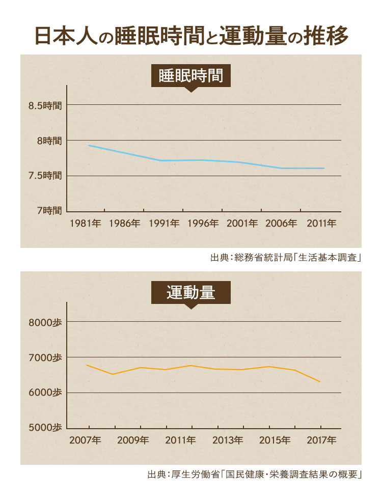 日本人の睡眠時間と運動量の推移